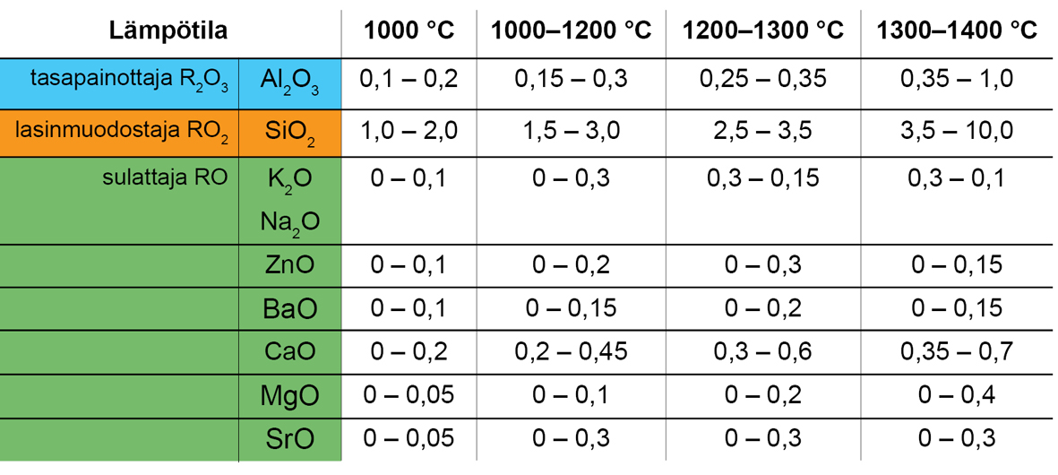 Empiirisen kaavan luvut eri lämpötila-alueilla
