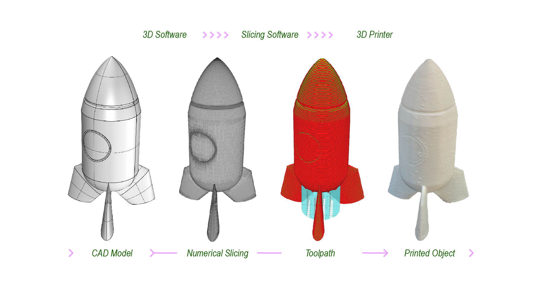 Diagram of the 3D printing process