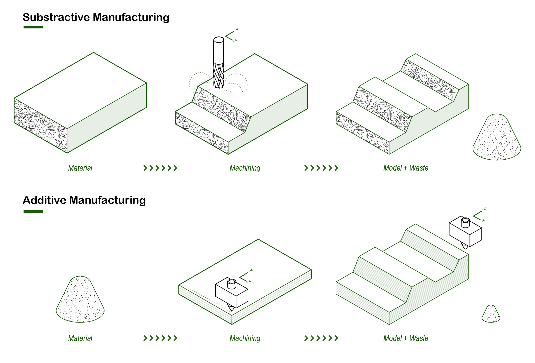 Diagram of substractive manufacturing versus additive manufacturing