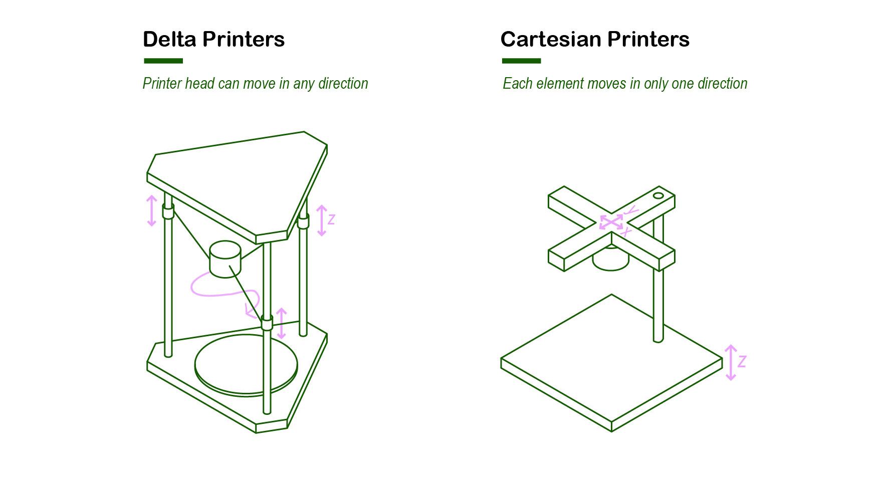 Diagram of a delta printer versus a Cartesian printer