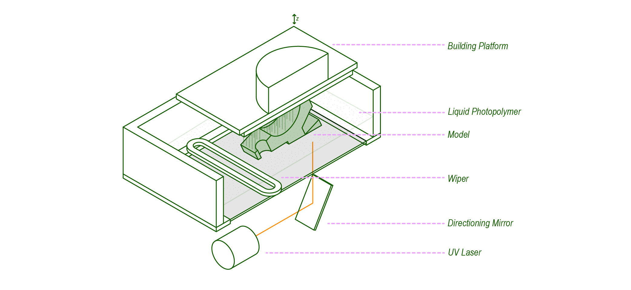 Diagram of the parts of a SLA printer