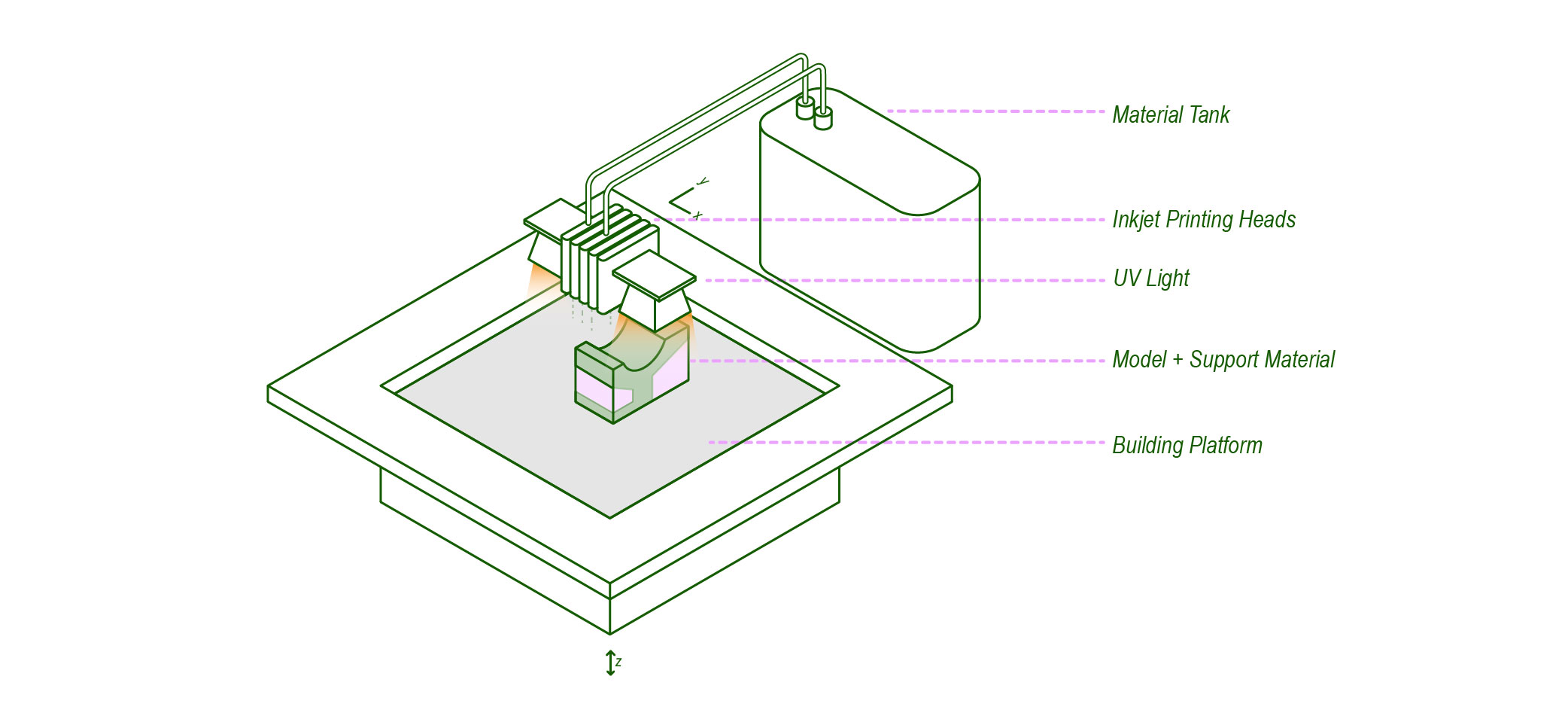 Diagram of the parts of a Polyjet printer