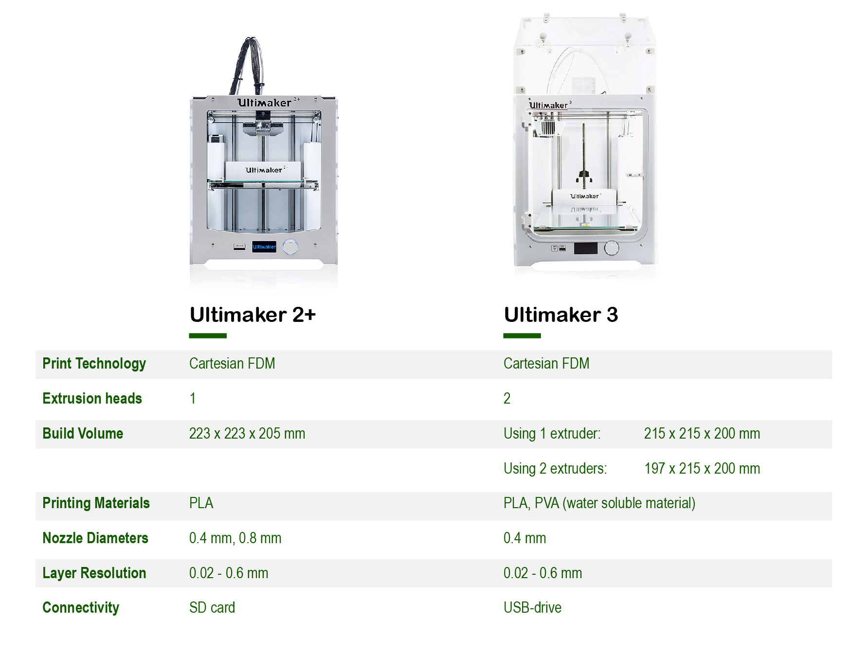 Comparison chart between Ultimaker 2 Plus and Ultimaker 3